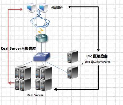 Linux集群服務(wù)知識點總結(jié)及通過案例介紹如何實現(xiàn)高性能web服務(wù)